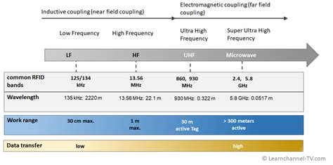 how many frequencies can a rfid chip do at once|rfid frequency range.